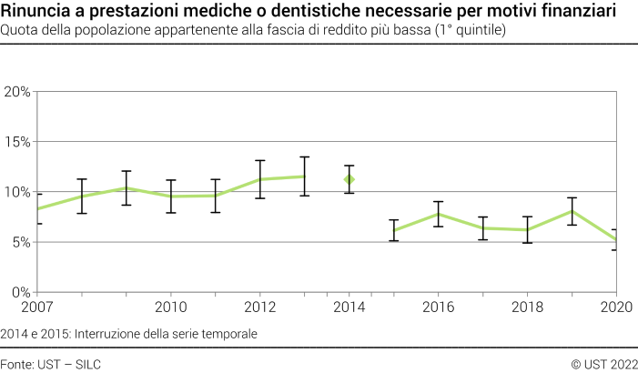 Rinuncia a prestazioni mediche o dentistiche necessarie per motivi finanziari - Quota della popolazione appartenente alla fascia di reddito più bassa (1° quintile) - In percentuale