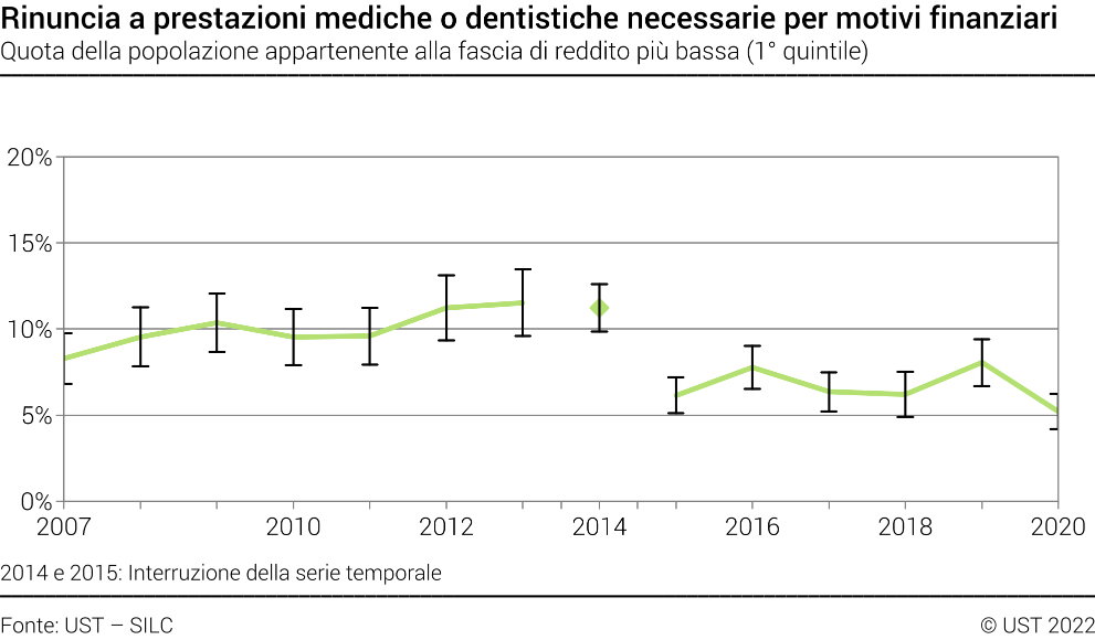 Rinuncia a prestazioni mediche o dentistiche necessarie per motivi finanziari - Quota della popolazione appartenente alla fascia di reddito più bassa (1° quintile) - In percentuale