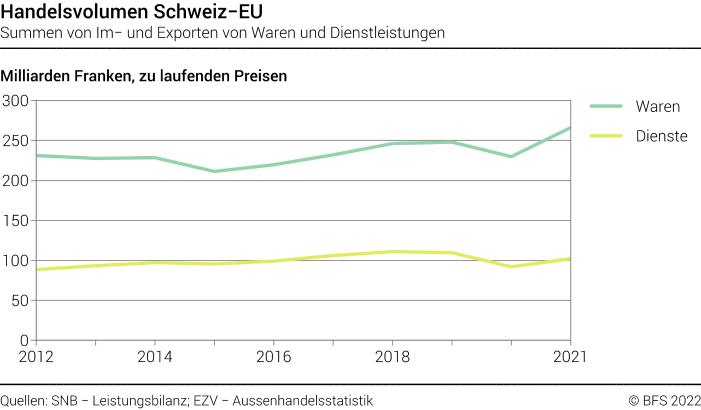 Handelsvolumen Schweiz-EU - Summen von Im- und Exporten von Waren und Dienstleistungen - Milliarden Franken, zu laufenden Preisen