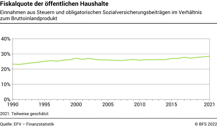 Fiskalquote der öffentlichen Haushalte - Einnahmen aus Steuern und obligatorischen Sozialversicherungsbeiträgen im Verhältnis zum Bruttoinlandprodukt - In Prozent
