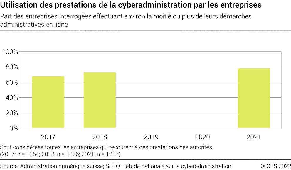 Utilisation des prestations de la cyberadministration par les entreprises - Part des entreprises interrogées effectuant environ la moitié ou plus de leurs démarches administratives en ligne - En pourcent