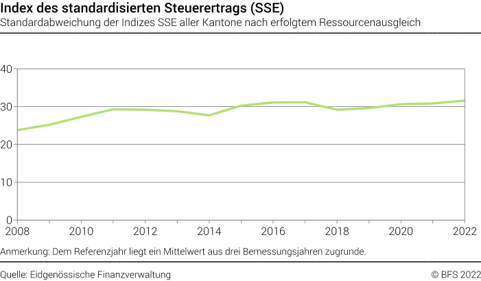 Index des standardisierten Steuerertrags (SSE) - Standardabweichung  der Indexe  SSE aller Kantone nach erfolgtem Ressourcenausgleich