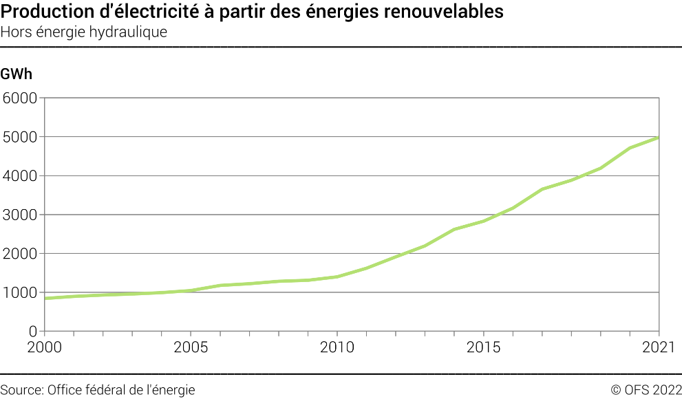 Production d'électricité à partir des énergies renouvelables - Hors énergie hydraulique - GWh