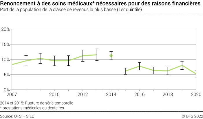 Renoncement à des soins médicaux nécessaires pour des raisons financières - Part de la population de la classe de revenus la plus basse (1er quintile) - En pourcent