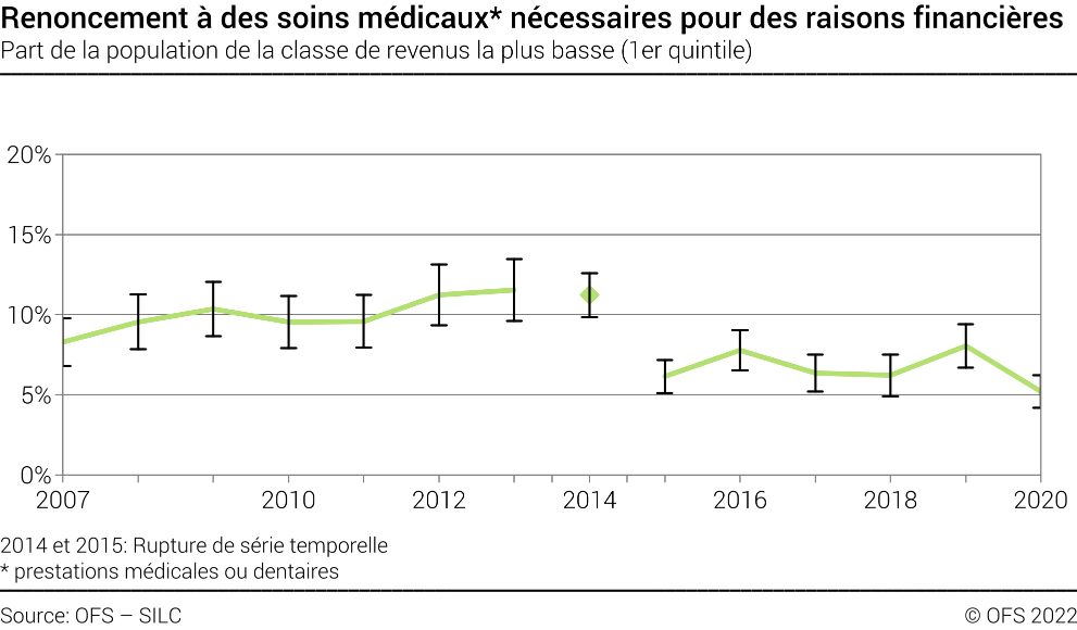 Renoncement à des soins médicaux nécessaires pour des raisons financières - Part de la population de la classe de revenus la plus basse (1er quintile) - En pourcent