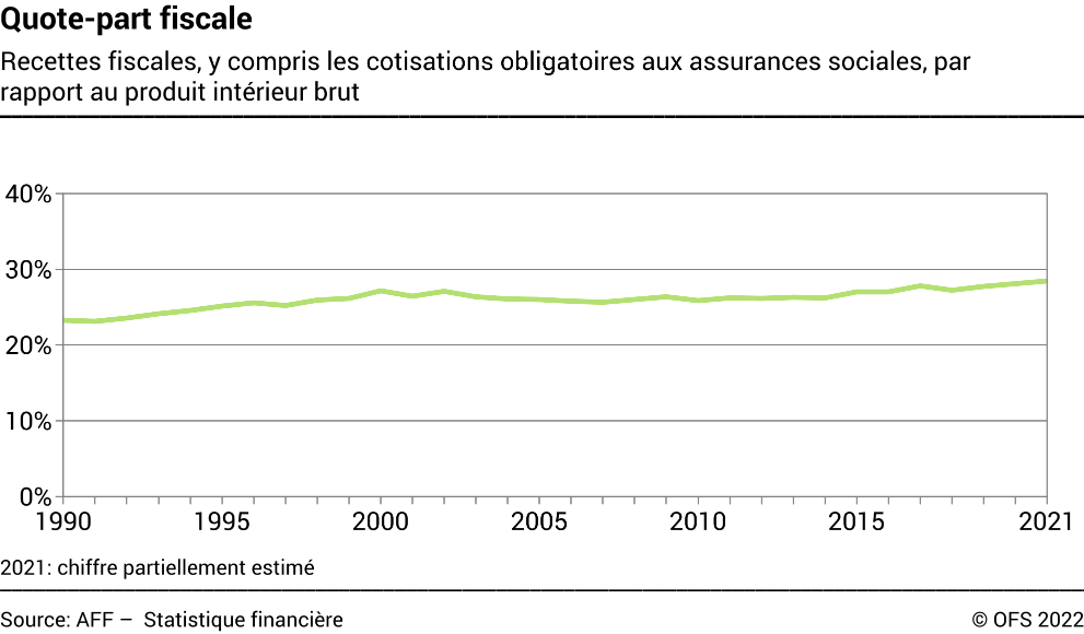 Quote-part fiscale - Recettes fiscales, y compris les cotisations obligatoires aux assurances sociales, par rapport au produit intérieur brut - En pourcent