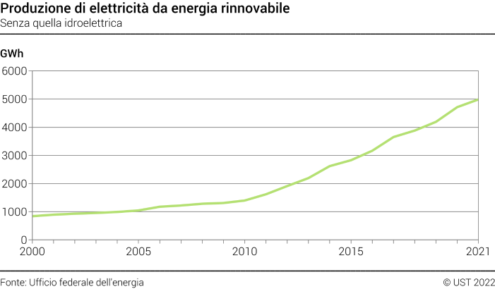 Produzione di elettricità da energia rinnovabile - Senza quella idroelettrica - GWh