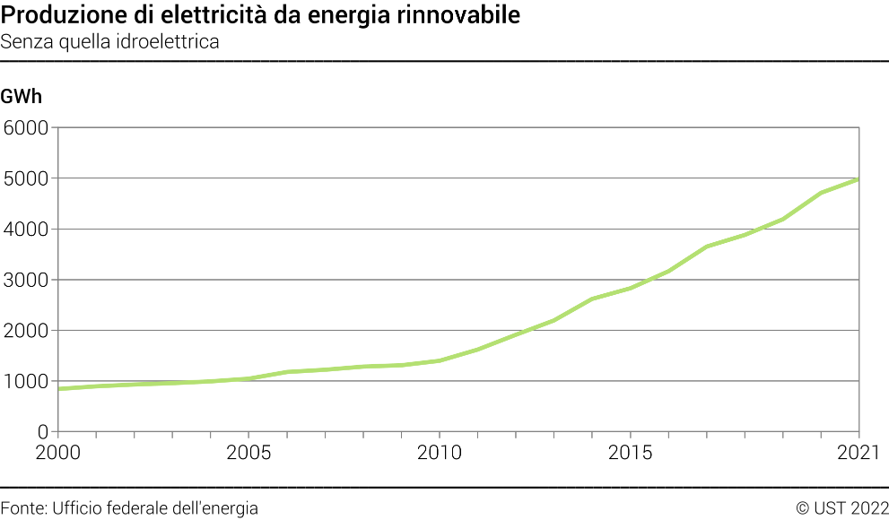 Produzione di elettricità da energia rinnovabile - Senza quella idroelettrica - GWh
