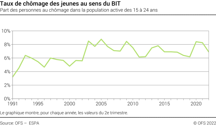 Taux de chômage des jeunes au sens du BIT - Part des personnes au chômage dans la population active des 15 à 24 ans - En pourcent