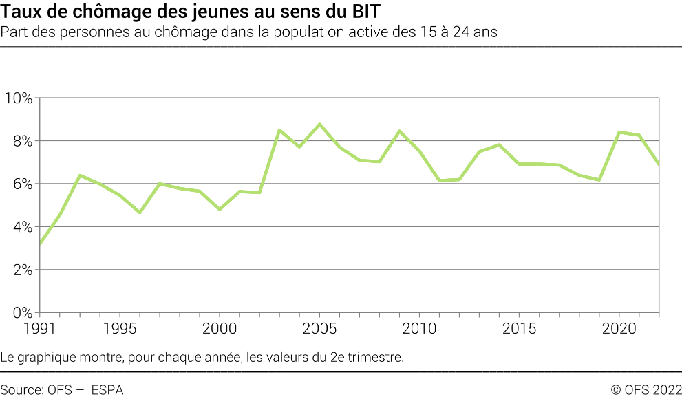 Taux de chômage des jeunes au sens du BIT - Part des personnes au chômage dans la population active des 15 à 24 ans - En pourcent