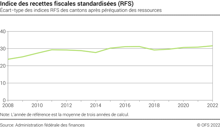 Indice des recettes fiscales standardisées (RFS) - Ecart-type des indices RFS des cantons après péréquation