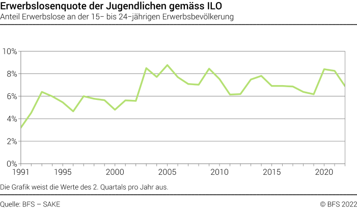 Erwerbslosenquote der Jugendlichen gemäss ILO - Anteil Erwerbslose an der 15- bis 24-jährigen Erwerbsbevölkerung - In Prozent