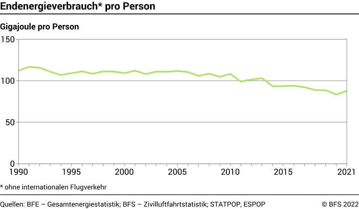 Endenergieverbrauch pro Person - In Gigajoule pro Person
