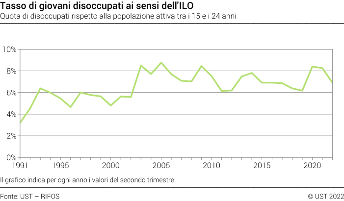 Tasso di giovani disoccupati ai sensi dell'ILO - Quota di disoccupati rispetto alla popolazione attiva tra i 15 e i 24 anni - In percentuale