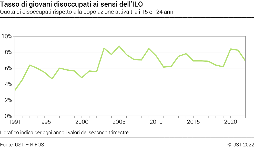 Tasso di giovani disoccupati ai sensi dell'ILO - Quota di disoccupati rispetto alla popolazione attiva tra i 15 e i 24 anni - In percentuale