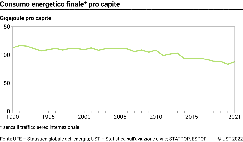 Consumo energetico finale pro capite - In gigajoule pro capite