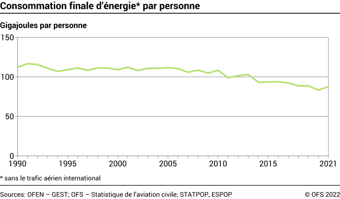 Consommation finale d'énergie par personne - En gigajoules par personne