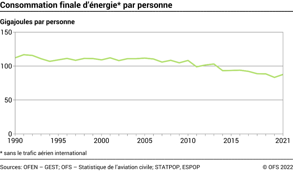 Consommation finale d'énergie par personne - En gigajoules par personne