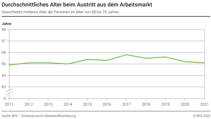 Durchschnittliches Alter beim Austritt aus dem Arbeitsmarkt - Gewichtetes mittleres Alter der Personen im Alter von 58 bis 75 Jahren - Jahre
