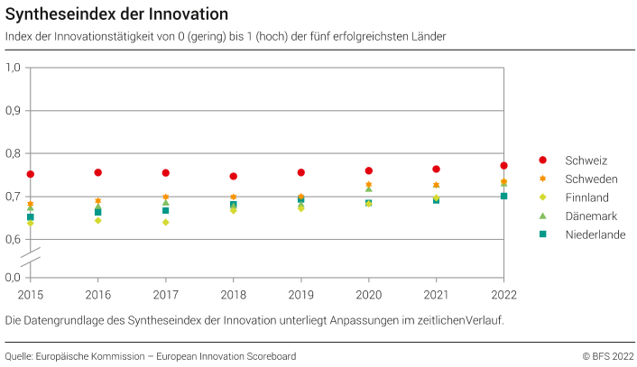 Syntheseindex der Innovation - Index der Innovationstätigkeit von 0 (gering) bis 1 (hoch) der fünf erfolgreichsten Länder