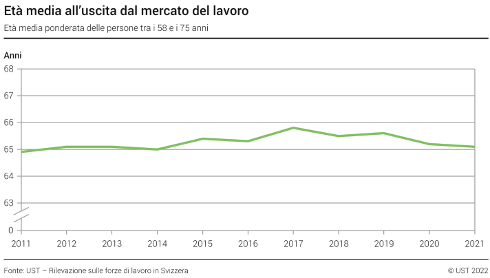 Età media al momento dell’uscita dal mercato del lavoro - Età media ponderata delle persone tra i 58 e i 75 anni - Anni