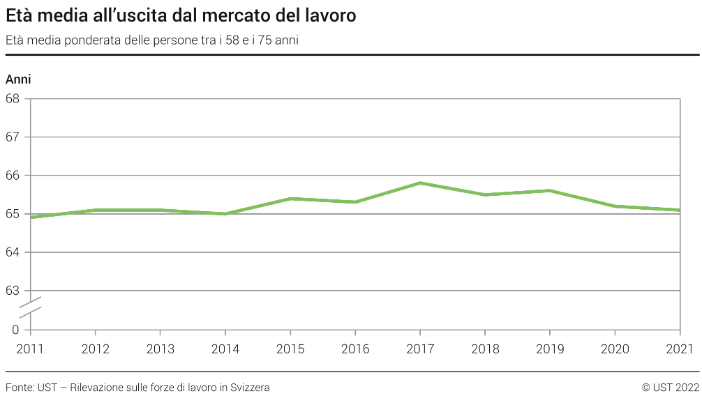 Età media al momento dell’uscita dal mercato del lavoro - Età media ponderata delle persone tra i 58 e i 75 anni - Anni