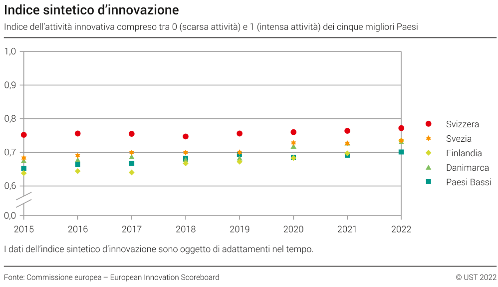 Indice sintetico d'innovazione - Indice dell'attività innovativa compreso tra 0 (scarsa attività) e 1 (intensa attività) dei cinque migliori Paesi