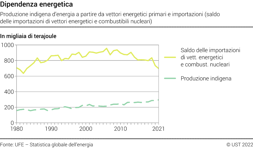 Dipendenza energetica - Produzione indigena d’energia a partire da vettori energetici primari e importazioni (saldo delle importazioni di vettori energetici e combustibili nucleari) - In migliaia di terajoule