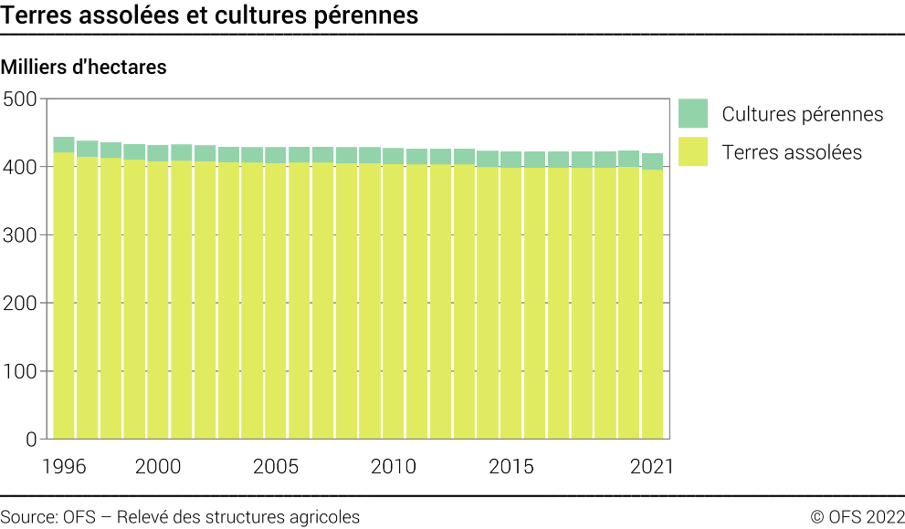 Terres assolées et cultures pérennes - En milliers d'hectares