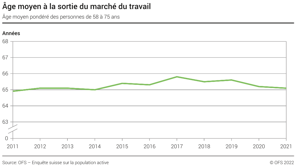 Âge moyen à la sortie du marché du travail - Âge moyen pondéré des personnes de 58 à 75 ans - Années