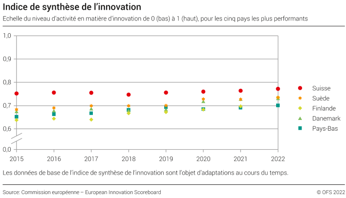 Indice de synthèse de l'innovation - Echelle du niveau d'activité en matière d'innovation de 0 (bas) à 1 (haut), pour les cinq pays les plus performants