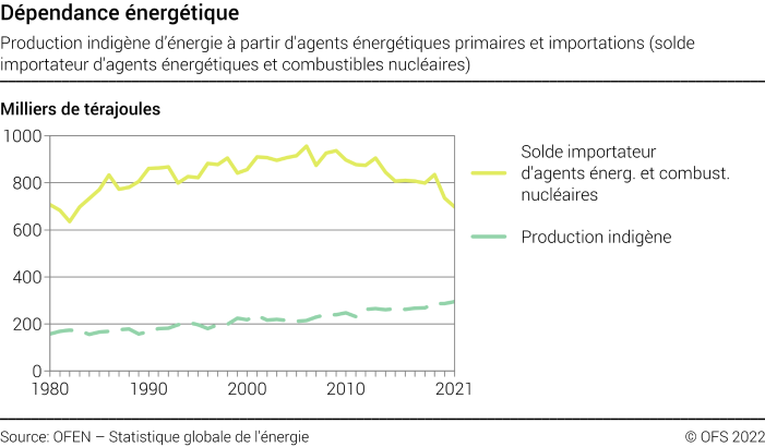 Dépendance énergétique - Production indigène d’énergie à partir d'agents énergétiques primaires et importations (solde importateur d'agents énergétiques et combustibles nucléaires) - Milliers de térajoules
