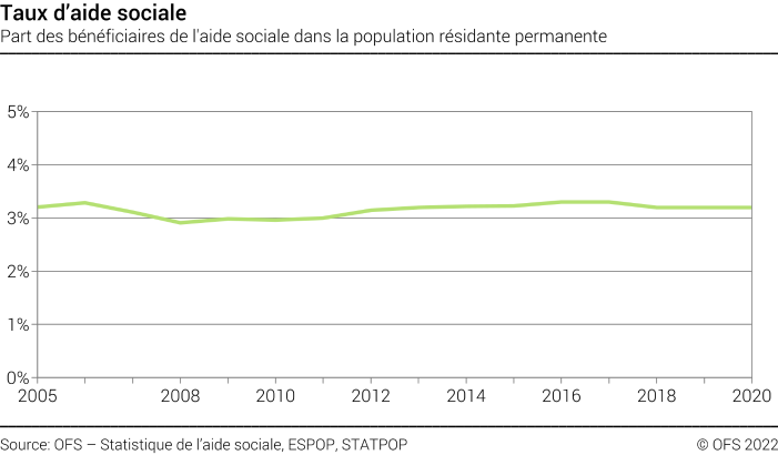 Taux d'aide sociale - Part des bénéficiaires de l'aide sociale dans la population résidante permanente - En pourcent