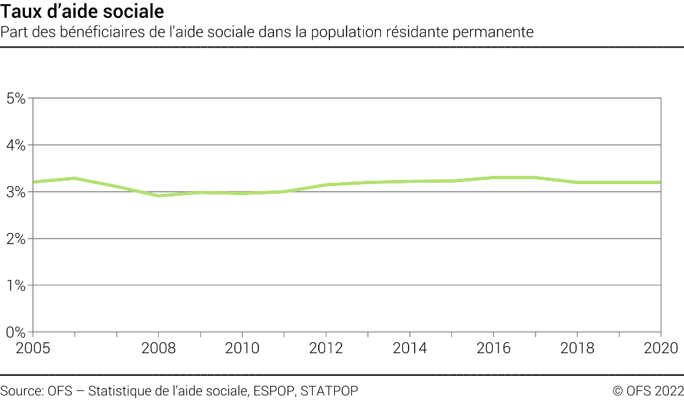 Taux d'aide sociale - Part des bénéficiaires de l'aide sociale dans la population résidante permanente - En pourcent
