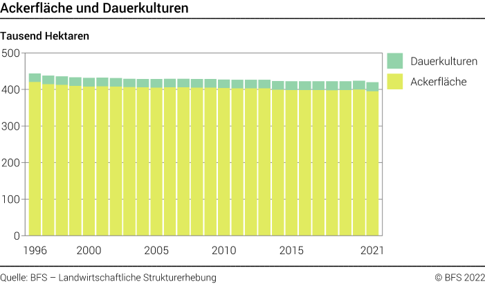 Ackerfläche und Dauerkulturen - In Tausend Hektaren