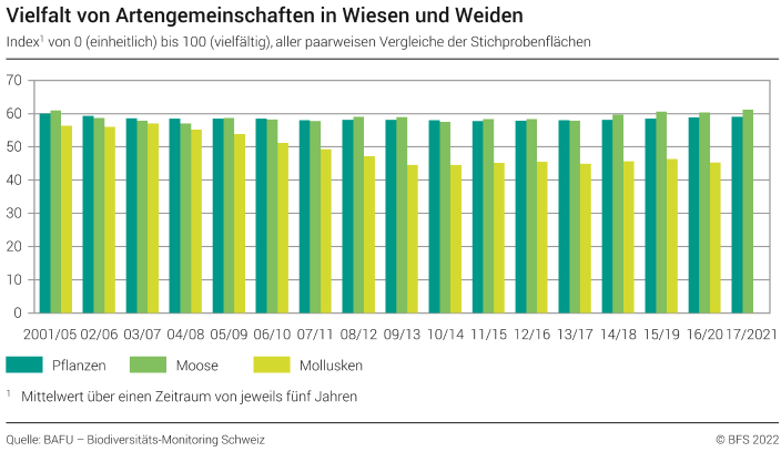 Vielfalt von Artengemeinschaften in Wiesen und Weiden - Index von 0 (einheitlich) bis 100 (vielfältig), aller paarweisen Vergleiche der Stichprobenflächen - In Prozent