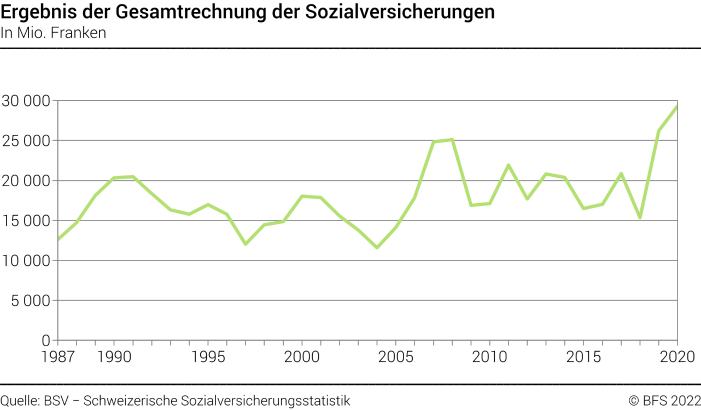 Ergebnis der Gesamtrechnung der Sozialversicherungen - In Mio. Franken