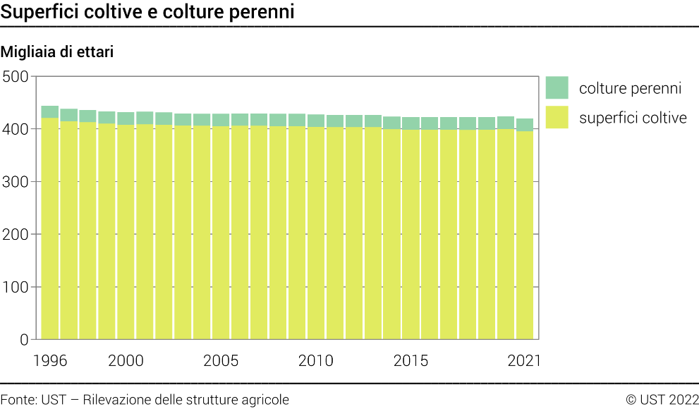 Superfici coltive e colture perenni - In migliaia di ettari