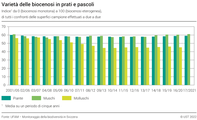 Varietà delle biocenosi in prati e pascoli - Indice da 0 (biocenosi monotona) a 100 (biocenosi eterogenea),di tutti i confronti delle superfici campione  effettuati a due a due - In percentuale