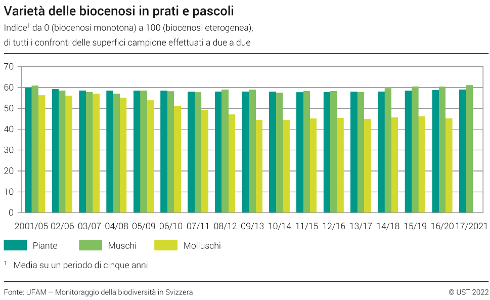 Varietà delle biocenosi in prati e pascoli - Indice da 0 (biocenosi monotona) a 100 (biocenosi eterogenea),di tutti i confronti delle superfici campione  effettuati a due a due - In percentuale