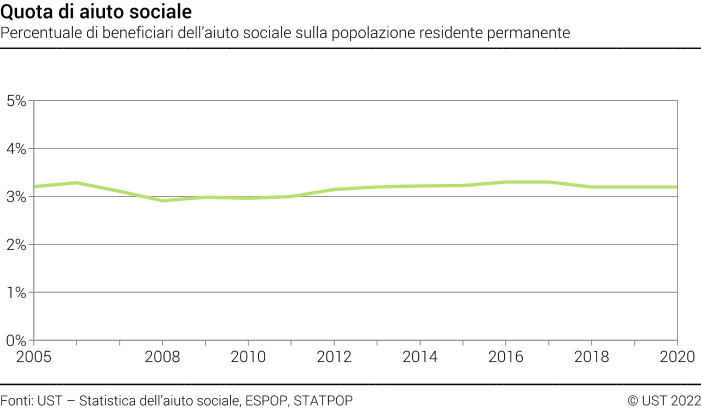 Quota di aiuto sociale - Percentuale di beneficiari dell'aiuto sociale sulla popolazione residente permanente - In percentuale