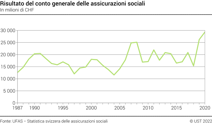 Risultato del conto generale delle assicurazioni sociali - In milioni di CHF