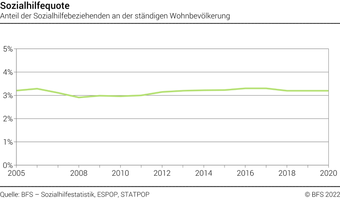 Sozialhilfequote - Anteil der Sozialhilfebeziehenden an der ständigen Wohnbevölkerung - In Prozent