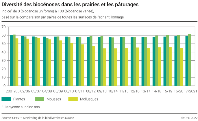 Diversité des biocénoses dans les prairies et les pâturages - Indice de 0 (biocénose uniforme) à 100 (biocénose variée) basé sur la comparaison par paires de toutes les surfaces de l'échantillonnage - En pourcent