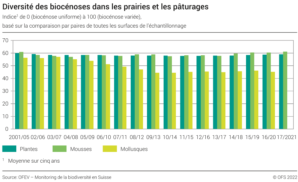 Diversité des biocénoses dans les prairies et les pâturages - Indice de 0 (biocénose uniforme) à 100 (biocénose variée) basé sur la comparaison par paires de toutes les surfaces de l'échantillonnage - En pourcent