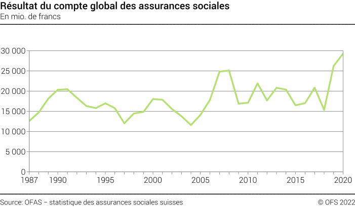 Résultat du compte global des assurances sociales - En mio. de francs