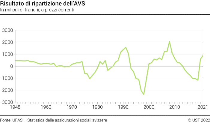 Risultato di ripartizione dell'AVS - In milioni di franchi, a prezzi correnti