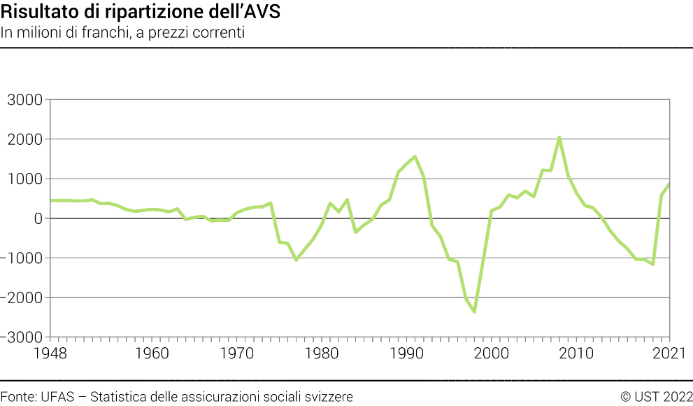Risultato di ripartizione dell'AVS - In milioni di franchi, a prezzi correnti