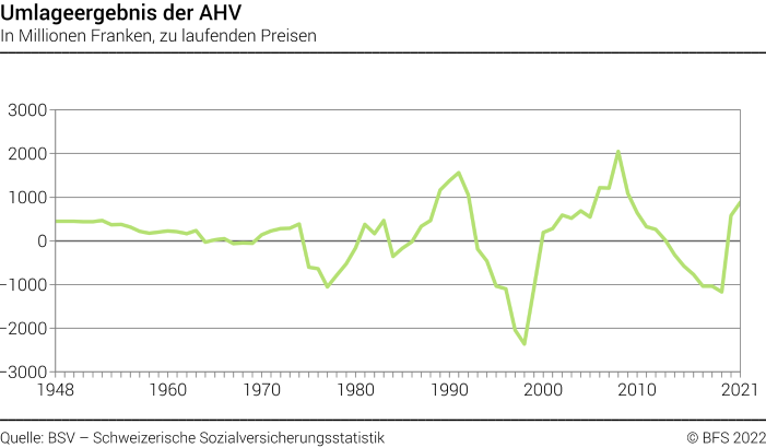 Umlageergebnis der AHV - In Millionen Franken, zu laufenden Preisen