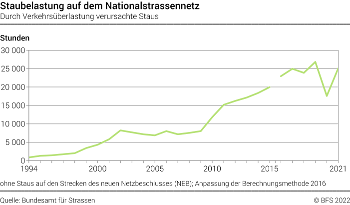 Staubelastung auf dem Nationalstrassennetz - Durch Verkehrsüberlastung verursachte Staus, in Stunden